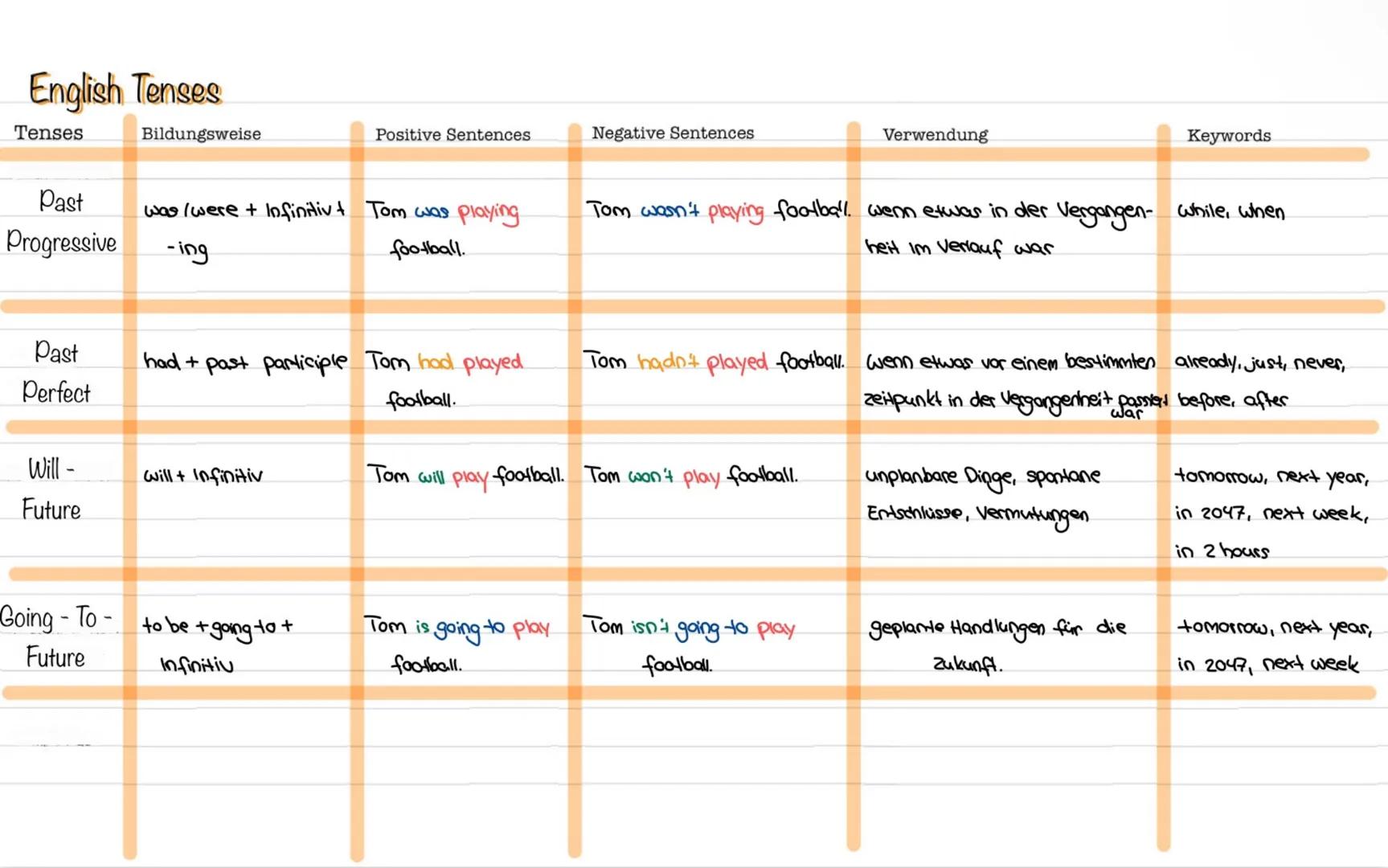# English Tenses

Tenses | Bildungsweise | Positive Sentences | Negative Sentences | Verwendung | Keywords
---|---|---|---|---|---
Simple Pr