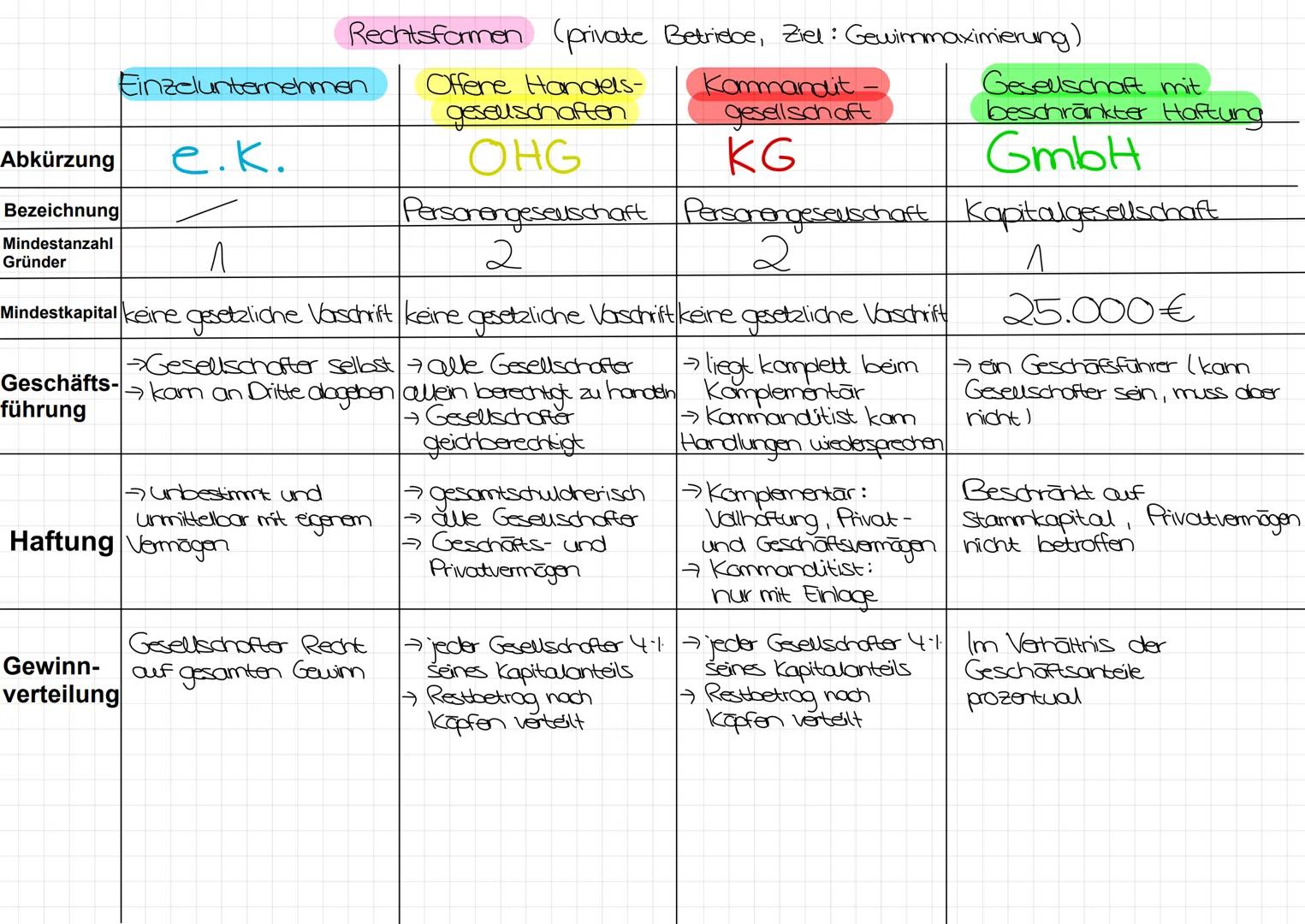 # Kaufmann

→wer ein kaufmämisch eingerichteten Geschäftsbetrieb betrellot

Merkmale kaufmännisch eingerichtet
- doppelte Buchführung
- Erra