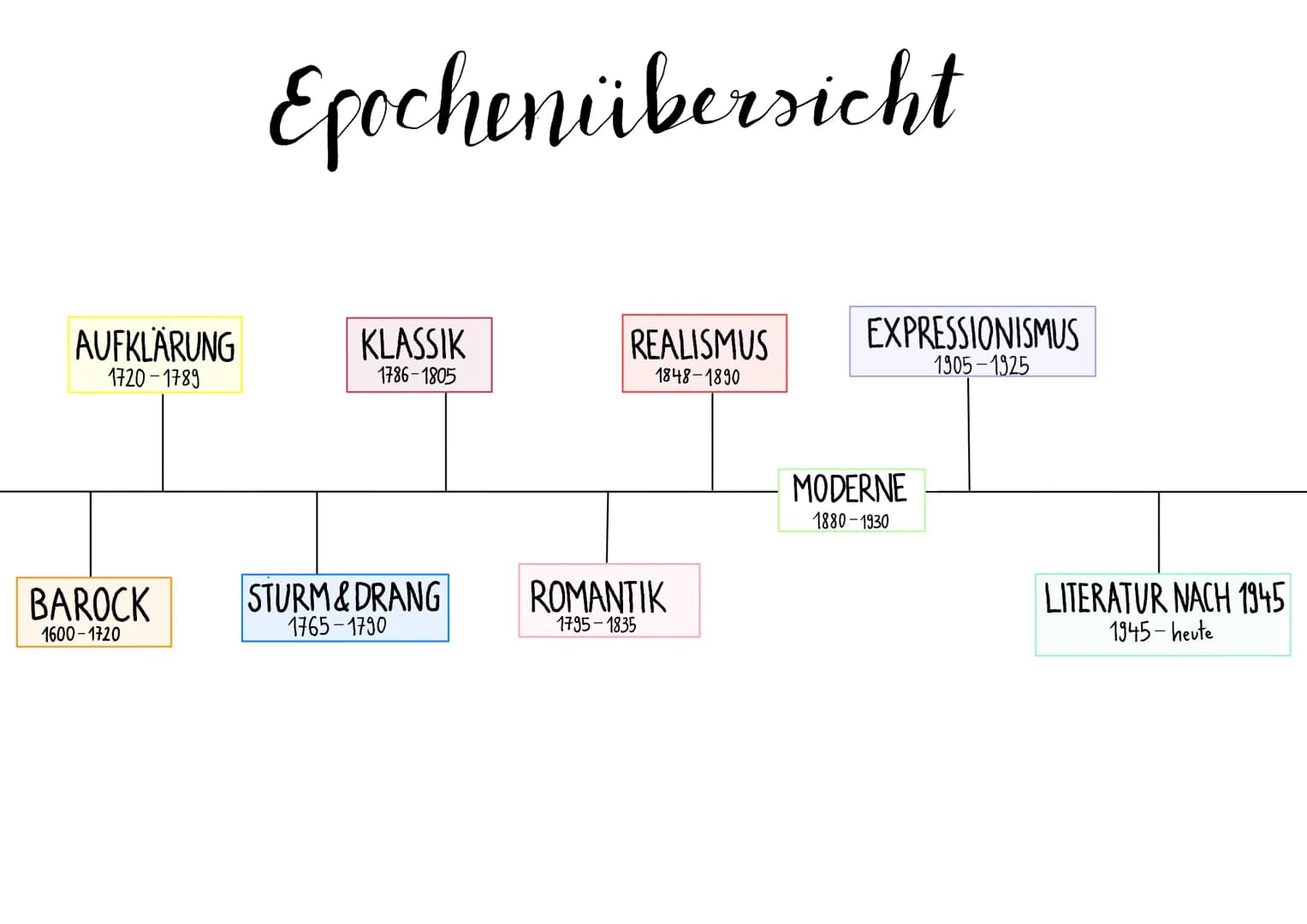 AUFKLÄRUNG
1720-1789
BAROCK
1600-1720
Epochenübersicht
KLASSIK
1786-1805
STURM & DRANG
1765-1790
REALISMUS
1848-1890
ROMANTIK
1795-1835
EXPR