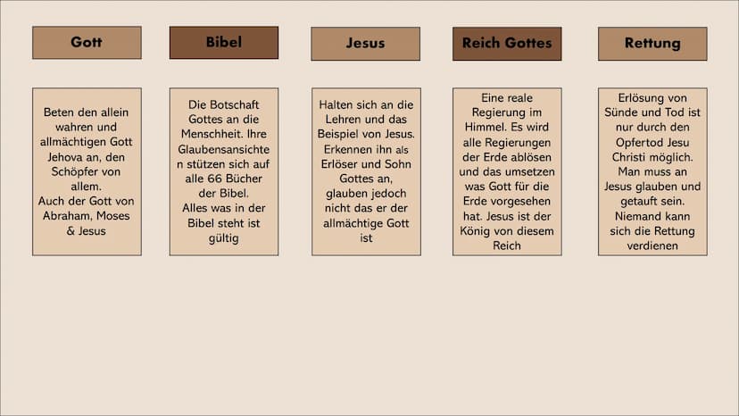Zeugen Jehovas Inhaltsverzeichnis
●
.
●
●
●
●
●
●
●
●
●
Gründung
Mitglieder
Glaube
Mensch
Name Jehova
Harmagedon
Missionsarbeit
Verbote
Fest