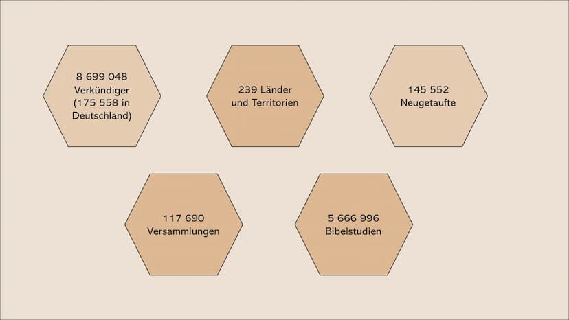 Zeugen Jehovas Inhaltsverzeichnis
●
.
●
●
●
●
●
●
●
●
●
Gründung
Mitglieder
Glaube
Mensch
Name Jehova
Harmagedon
Missionsarbeit
Verbote
Fest