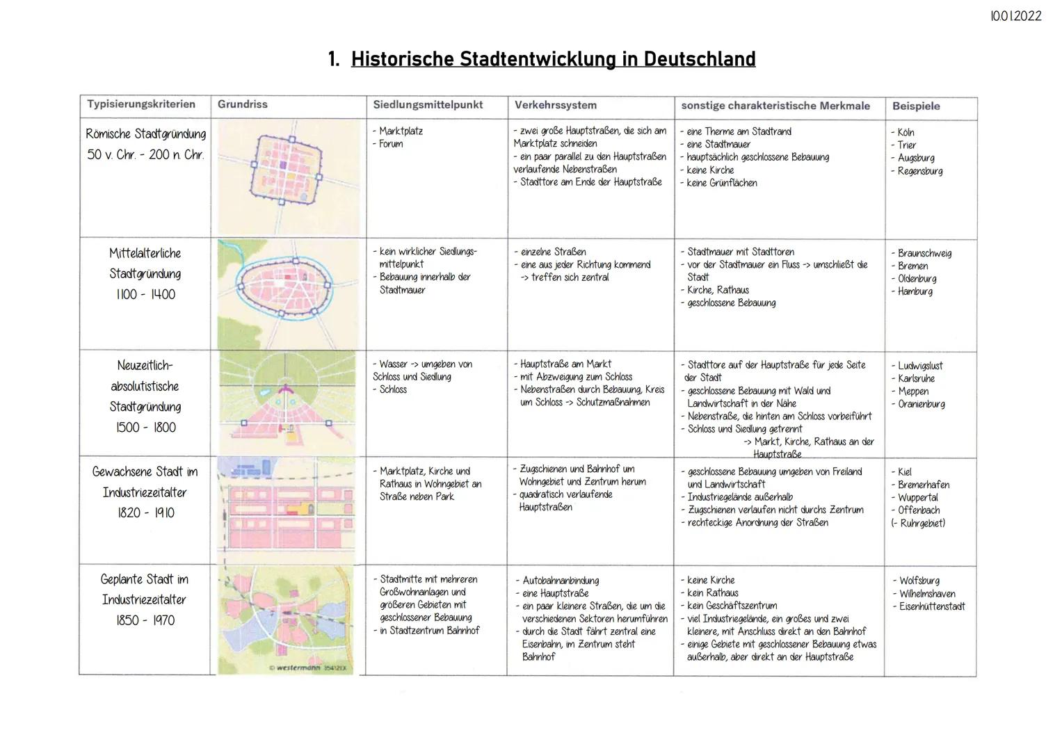 # 1. Historische Stadtentwicklung in Deutschland

Typisierungskriterien | Grundriss | Siedlungsmittelpunkt | Verkehrssystem | sonstige chara