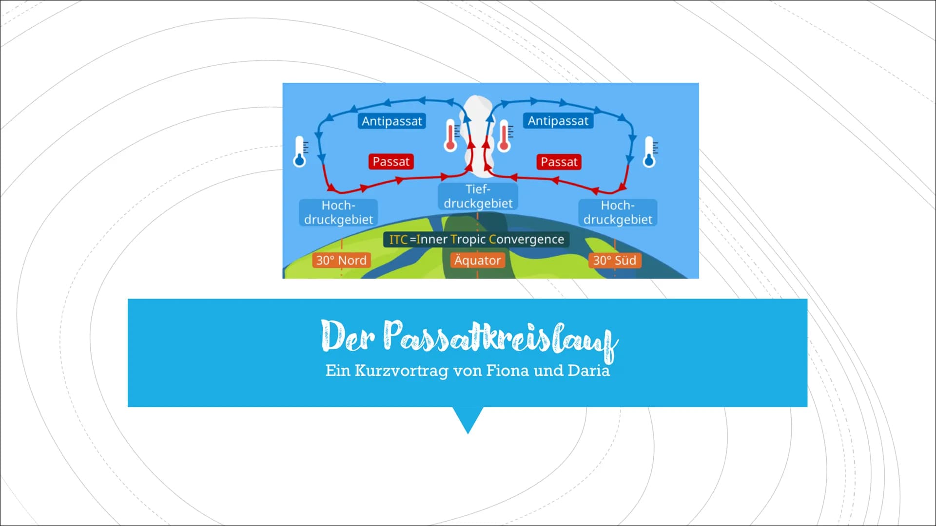 Antipassat
Passat
Hoch-
druckgebiet
30° Nord
01 (0
Tief-
druckgebiet
Antipassat
Passat
ITC=Inner Tropic Convergence
Äquator
Hoch-
druckgebie