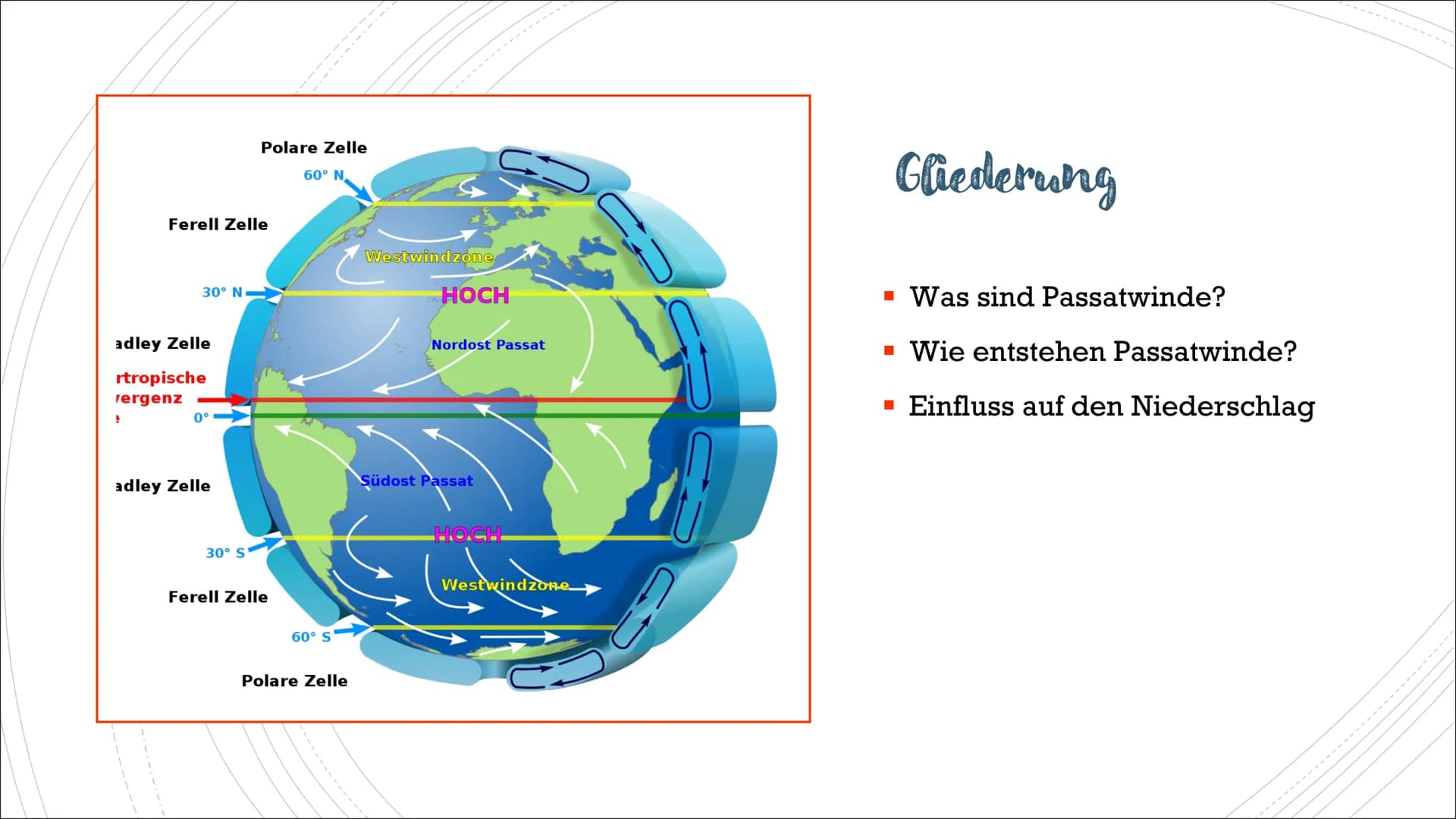 Antipassat
Passat
Hoch-
druckgebiet
30° Nord
01 (0
Tief-
druckgebiet
Antipassat
Passat
ITC=Inner Tropic Convergence
Äquator
Hoch-
druckgebie