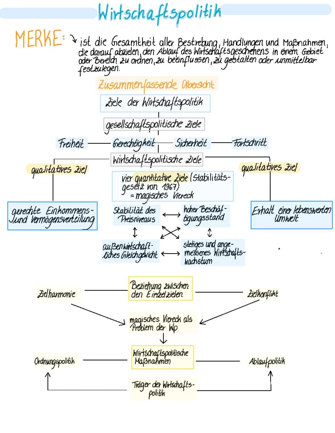 Verstehe den Zielkonflikt in der Wirtschaftspolitik und das Magische Viereck!