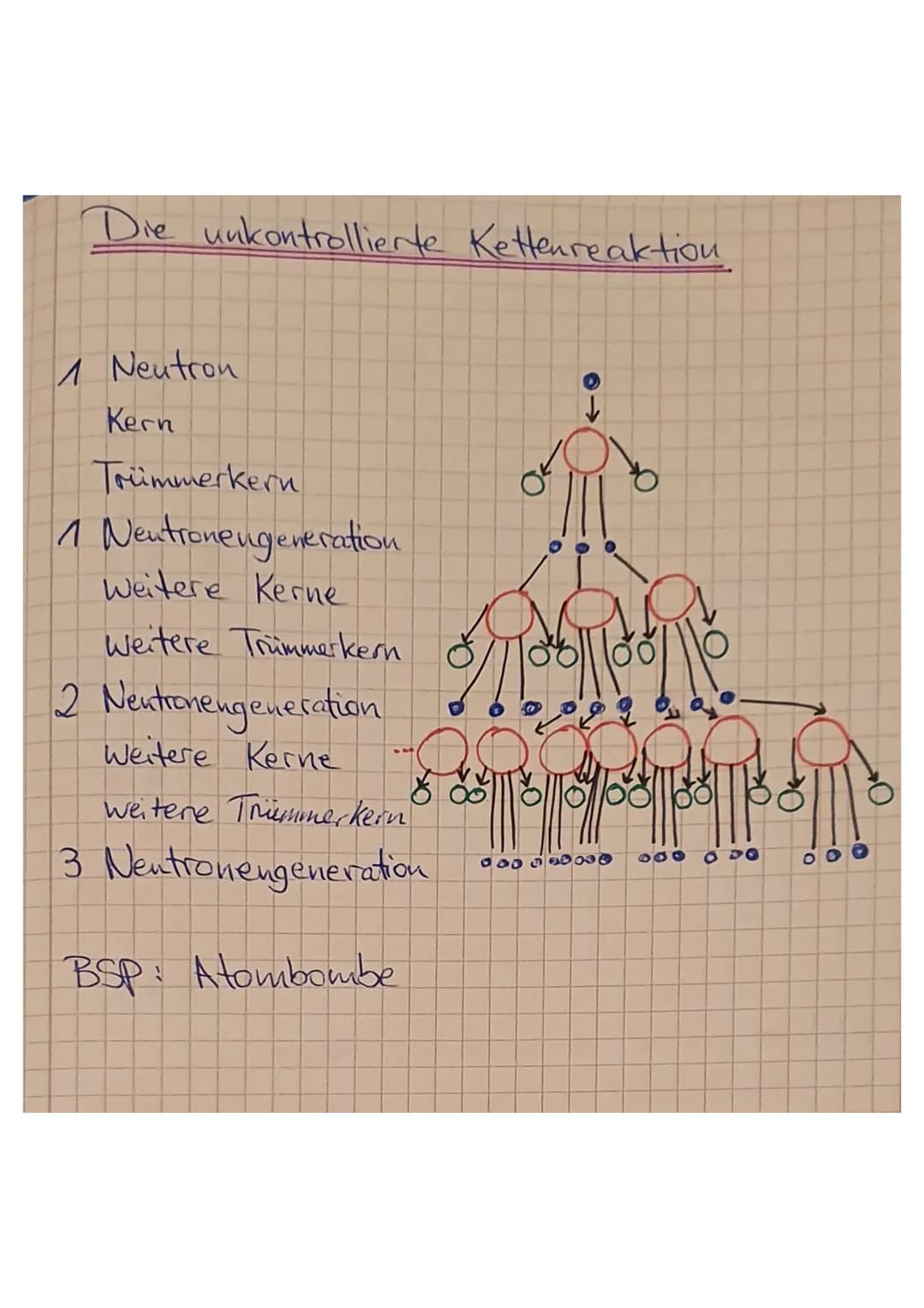 Die Kernspaltung.
Otto Hahn und Fritz Straßmann entdecken 1938
die Möglichkeit der Kernspaltung" prägte Liste
Meitner.
Langsames
Neutron
"gr