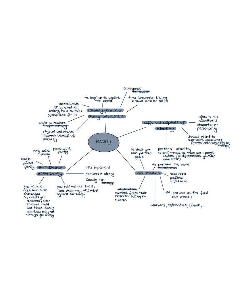 feeling
personality
selfimage
health
lifestyle
hentage
(Heimat)
confidence
media
Surrounding
(umliegend)
choices
identity
hobbies
Identity
w