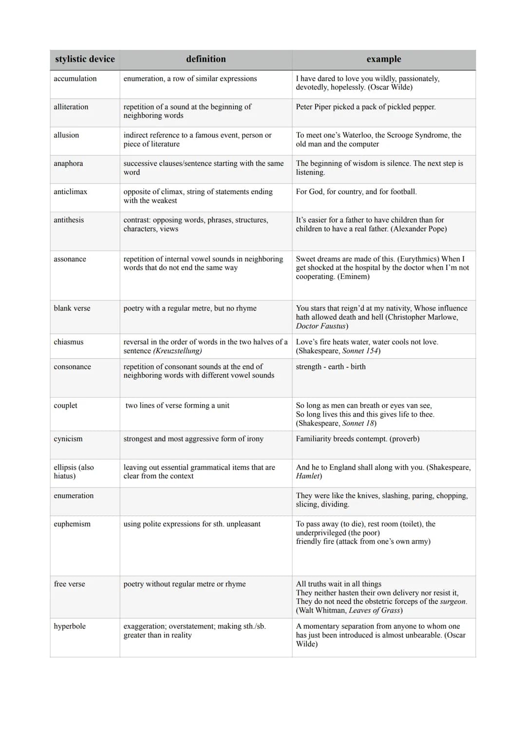 stylistic device
accumulation
alliteration
allusion
anaphora
anticlimax
antithesis
assonance
blank verse
chiasmus
consonance
couplet
cynicis