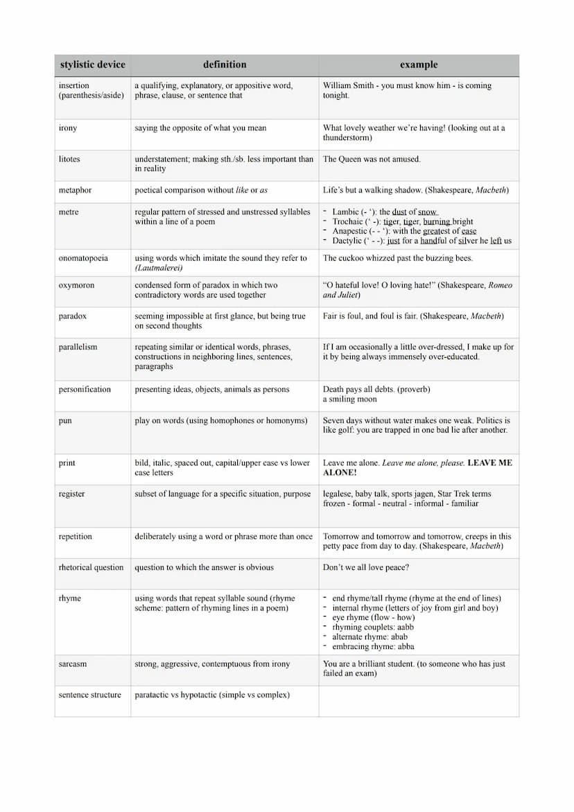 stylistic device
accumulation
alliteration
allusion
anaphora
anticlimax
antithesis
assonance
blank verse
chiasmus
consonance
couplet
cynicis