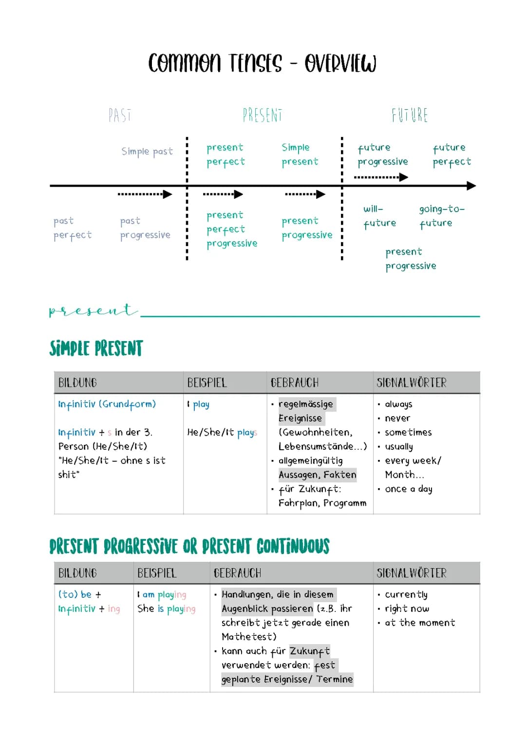 tenses / Zeitformen