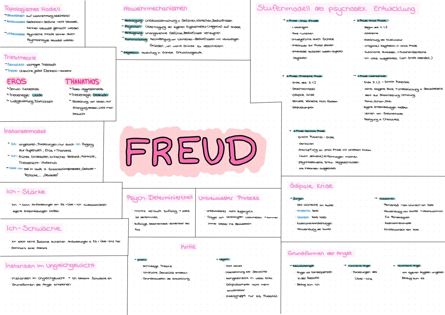 Topologisches Modell
→Bewusstsein auf Wahrnehmung beschränkt
Vorbewusstes: Gedanken+ Gefühle: nicht bewusst,
können bewusst gemacht werden
-