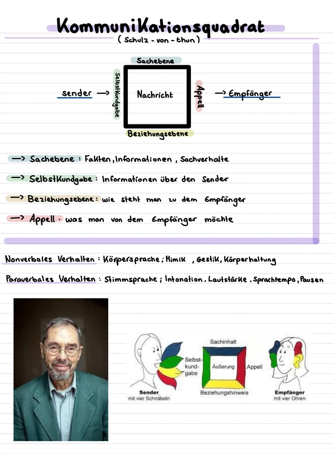 Shamon + Weaver
↓
.
Sender
Kommunikation
codiert
unbeabsichtigte
Störungen
Kommunikation Begriffe:
• Kongruente Nachricht
• inkongruente Nac