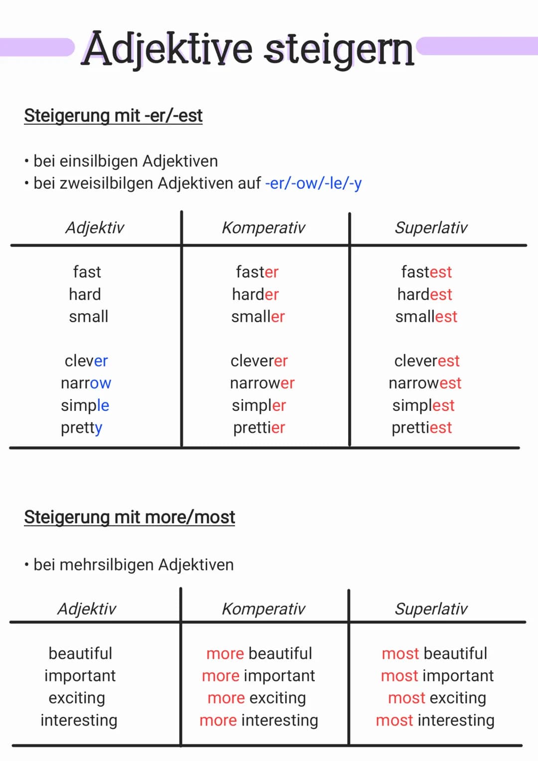 Adjektive steigern
Steigerung mit -er/-est
bei einsilbigen Adjektiven
• bei zweisilbilgen Adjektiven auf -er/-ow/-le/-y
●
Adjektiv
fast
hard