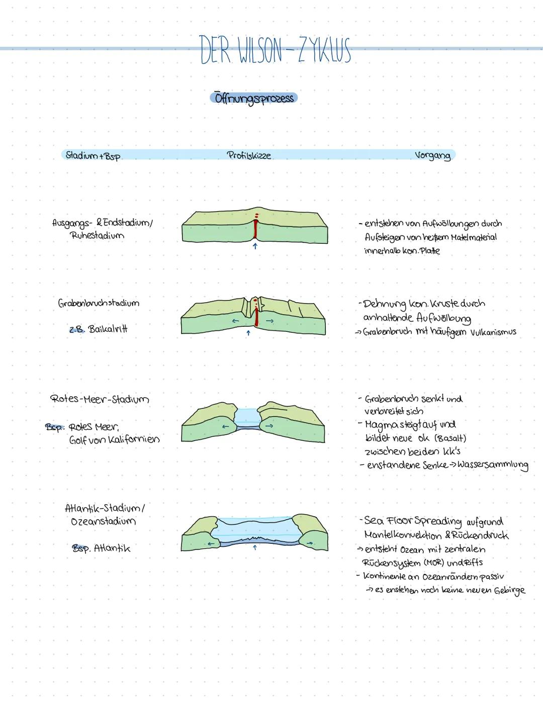 Stadium + Bsp.
Ausgangs- &Endstadium/
Ruhestadium
Grabenbruch stadium
2.B. Baikalritt
Rotes-Heer-Stadium
Bsp: Rotes Meer,
Golf von Kaliforni