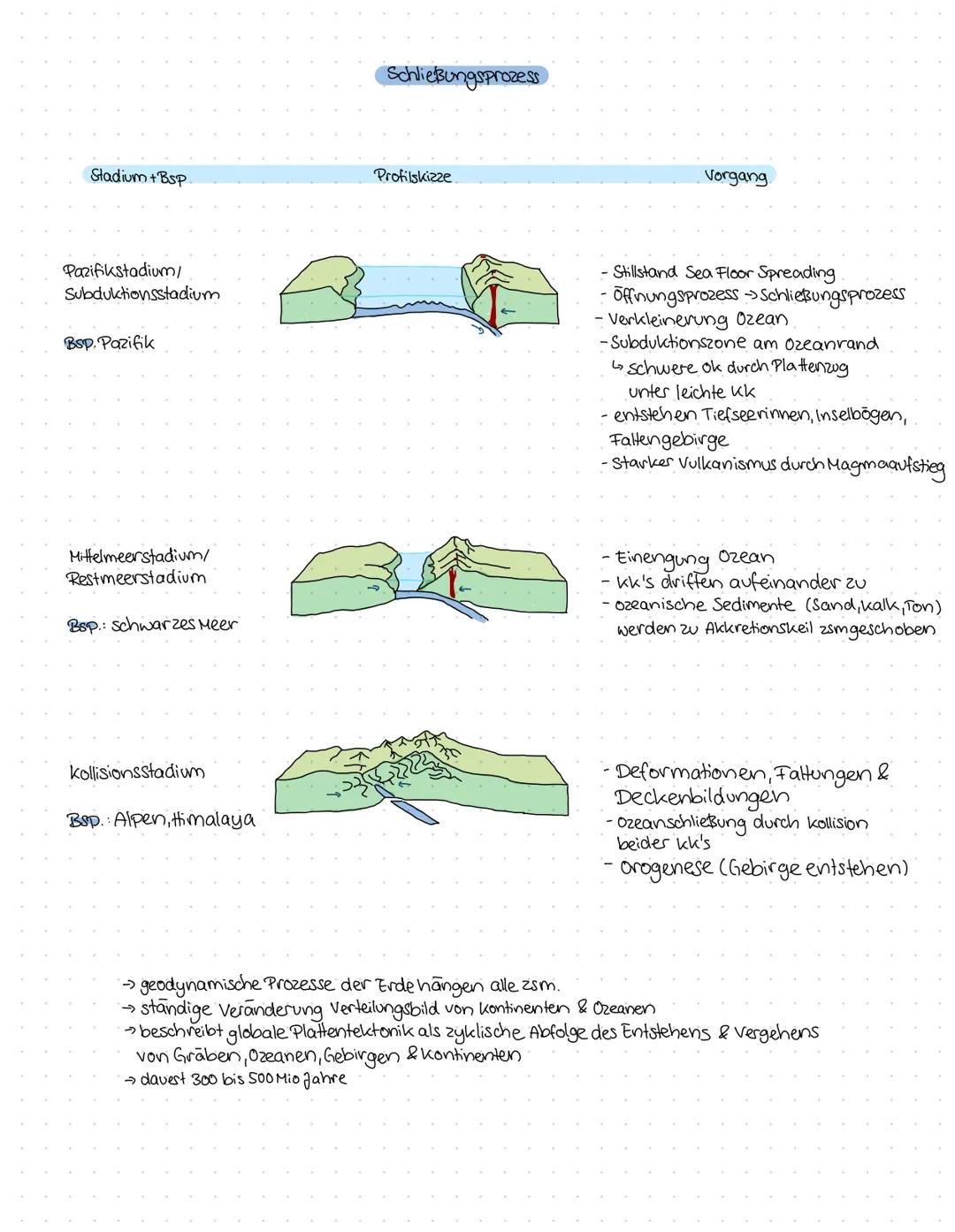 Stadium + Bsp.
Ausgangs- &Endstadium/
Ruhestadium
Grabenbruch stadium
2.B. Baikalritt
Rotes-Heer-Stadium
Bsp: Rotes Meer,
Golf von Kaliforni