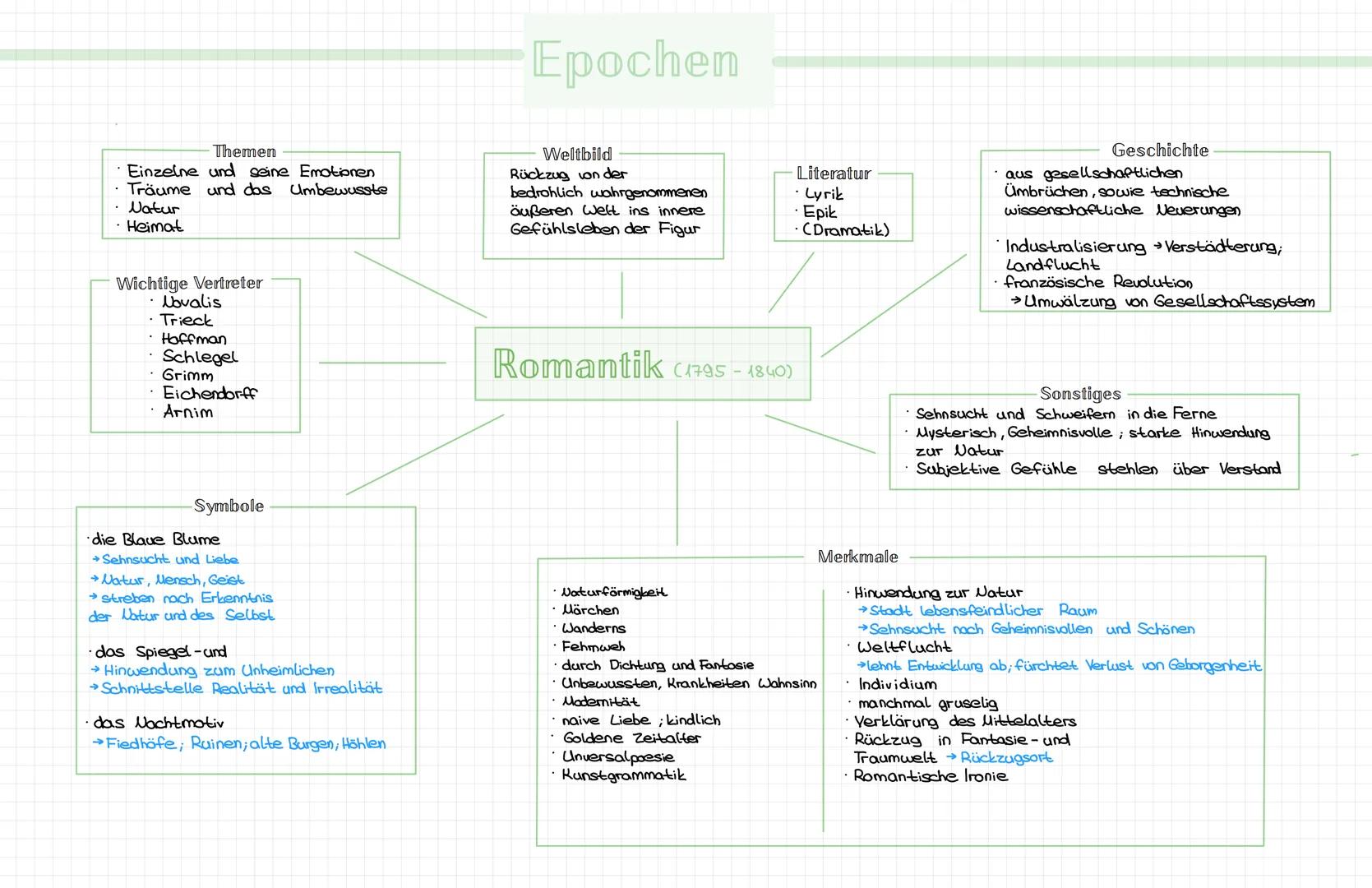 Themen
· Einzelne und seine Emotionen
Träume und das Umbewusste
Natur
· Heimat
Wichtige Vertreter
• Novalis
• Trieck
Hoffman
Schlegel
Grimm
