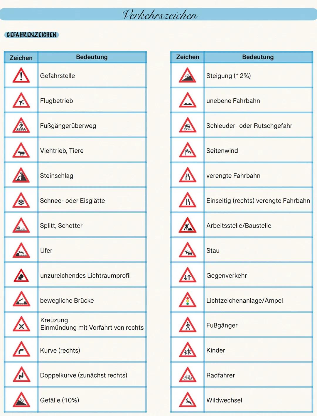 Verkehrszeichen

GEFAHRENZEICHEN

Zeichen | Bedeutung
---|---
! | Gefahrstelle
✈ | Flugbetrieb
🚶 | Fußgängerüberweg
🐕 | Viehtrieb, Tiere
⛰