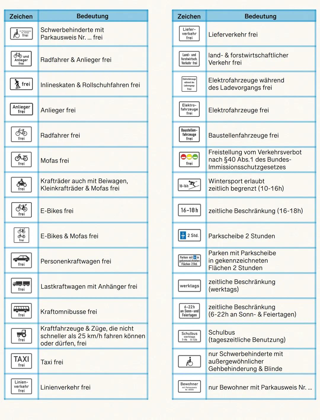 Verkehrszeichen

GEFAHRENZEICHEN

Zeichen | Bedeutung
---|---
! | Gefahrstelle
✈ | Flugbetrieb
🚶 | Fußgängerüberweg
🐕 | Viehtrieb, Tiere
⛰