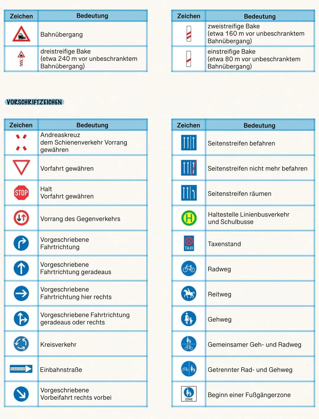Verkehrszeichen

GEFAHRENZEICHEN

Zeichen | Bedeutung
---|---
! | Gefahrstelle
✈ | Flugbetrieb
🚶 | Fußgängerüberweg
🐕 | Viehtrieb, Tiere
⛰