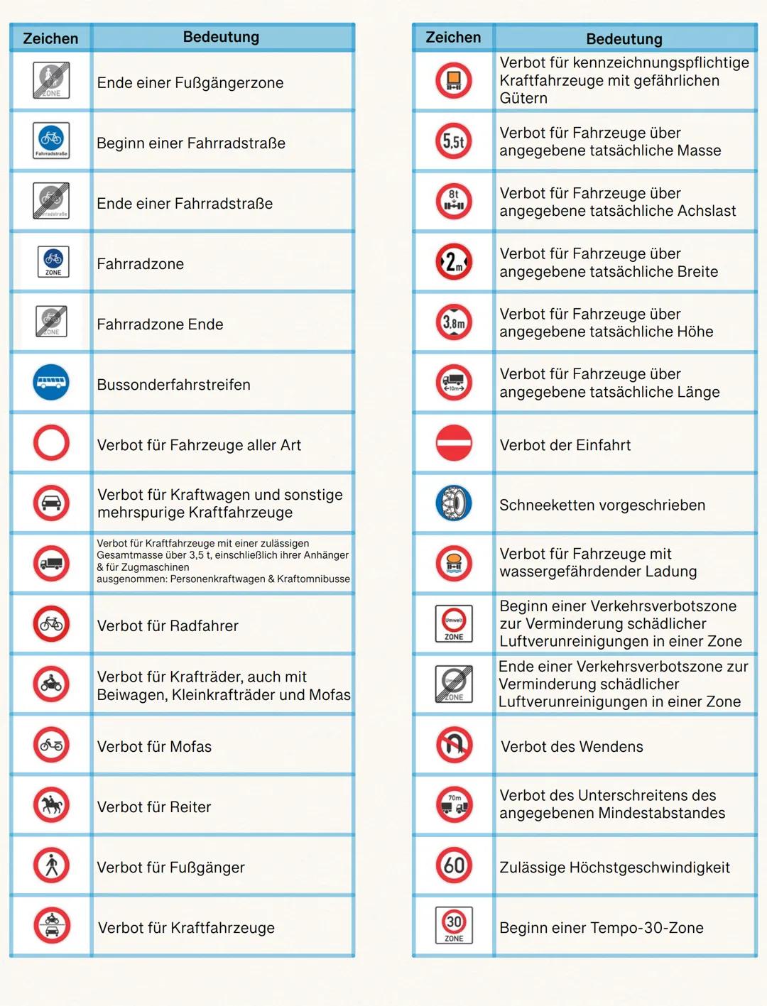 Verkehrszeichen

GEFAHRENZEICHEN

Zeichen | Bedeutung
---|---
! | Gefahrstelle
✈ | Flugbetrieb
🚶 | Fußgängerüberweg
🐕 | Viehtrieb, Tiere
⛰