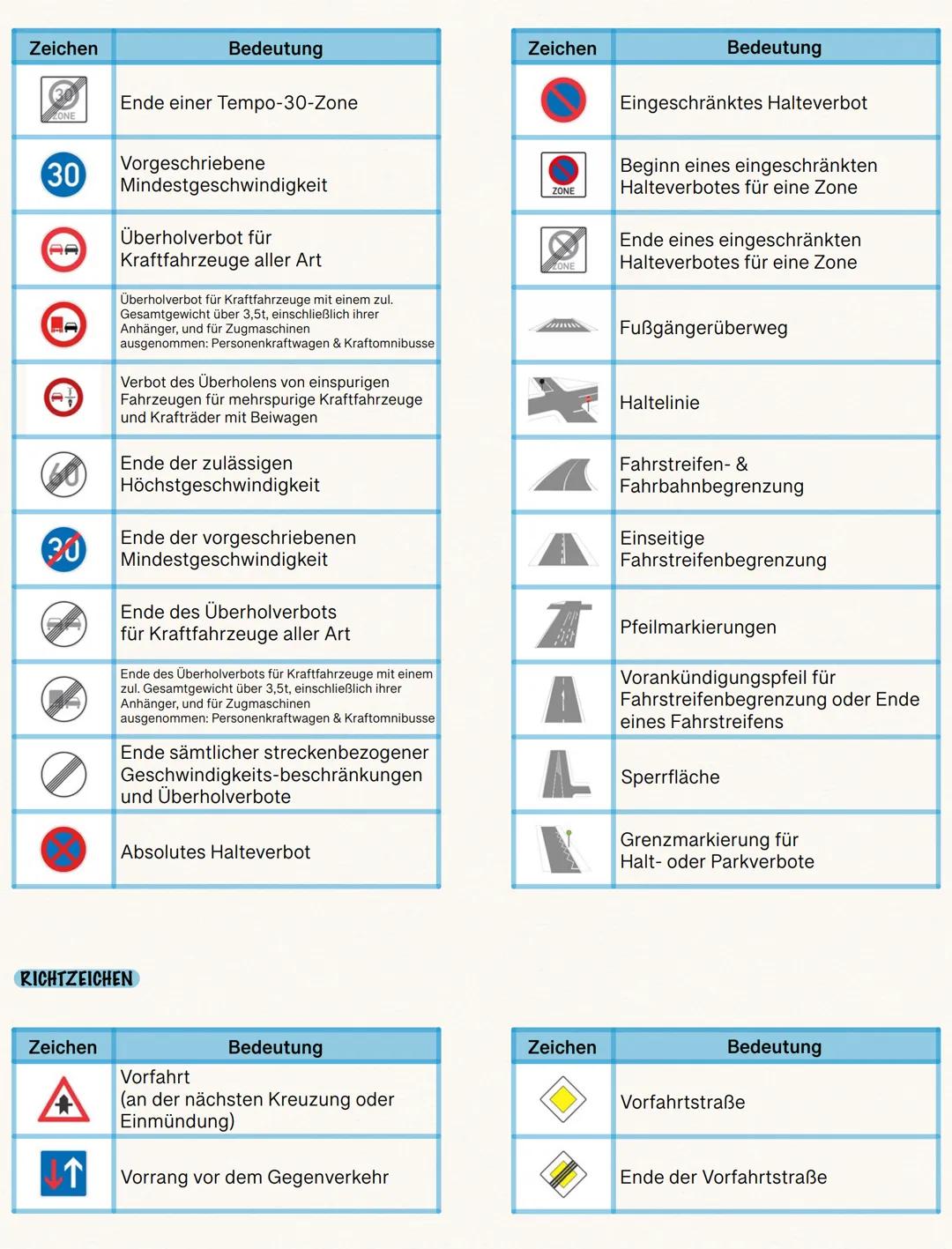 Verkehrszeichen

GEFAHRENZEICHEN

Zeichen | Bedeutung
---|---
! | Gefahrstelle
✈ | Flugbetrieb
🚶 | Fußgängerüberweg
🐕 | Viehtrieb, Tiere
⛰