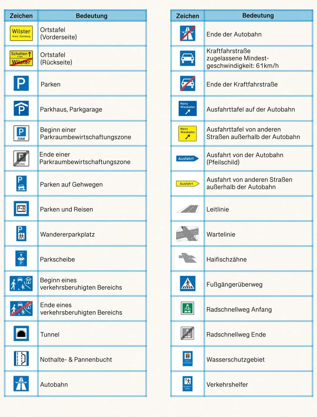 Verkehrszeichen

GEFAHRENZEICHEN

Zeichen | Bedeutung
---|---
! | Gefahrstelle
✈ | Flugbetrieb
🚶 | Fußgängerüberweg
🐕 | Viehtrieb, Tiere
⛰