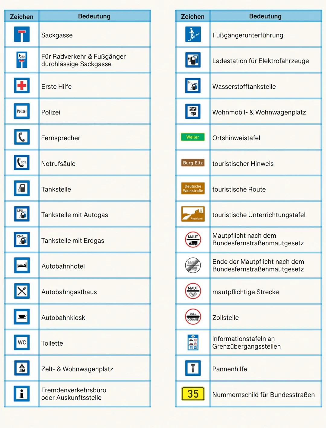 Verkehrszeichen

GEFAHRENZEICHEN

Zeichen | Bedeutung
---|---
! | Gefahrstelle
✈ | Flugbetrieb
🚶 | Fußgängerüberweg
🐕 | Viehtrieb, Tiere
⛰