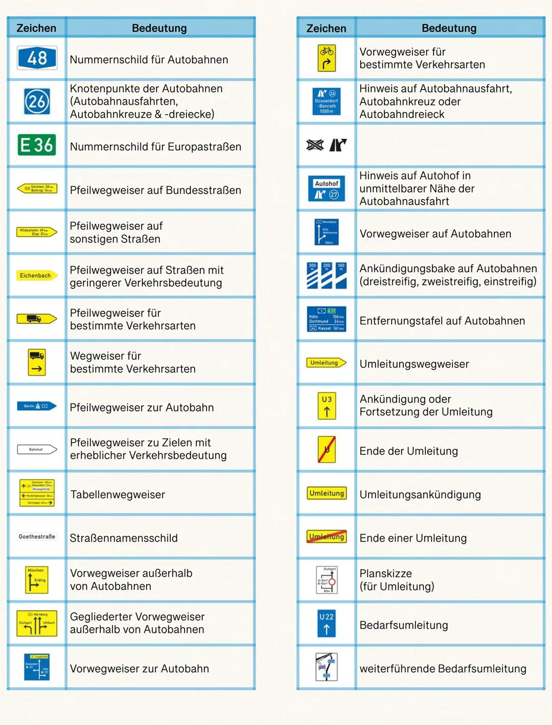 Verkehrszeichen

GEFAHRENZEICHEN

Zeichen | Bedeutung
---|---
! | Gefahrstelle
✈ | Flugbetrieb
🚶 | Fußgängerüberweg
🐕 | Viehtrieb, Tiere
⛰