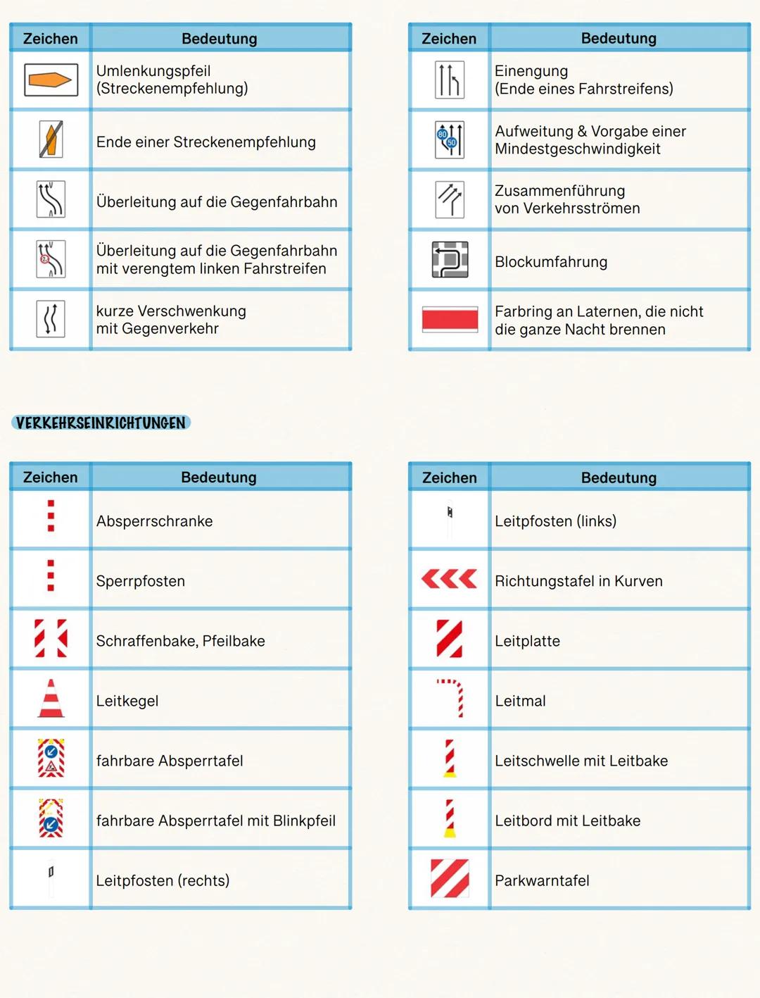 Verkehrszeichen

GEFAHRENZEICHEN

Zeichen | Bedeutung
---|---
! | Gefahrstelle
✈ | Flugbetrieb
🚶 | Fußgängerüberweg
🐕 | Viehtrieb, Tiere
⛰