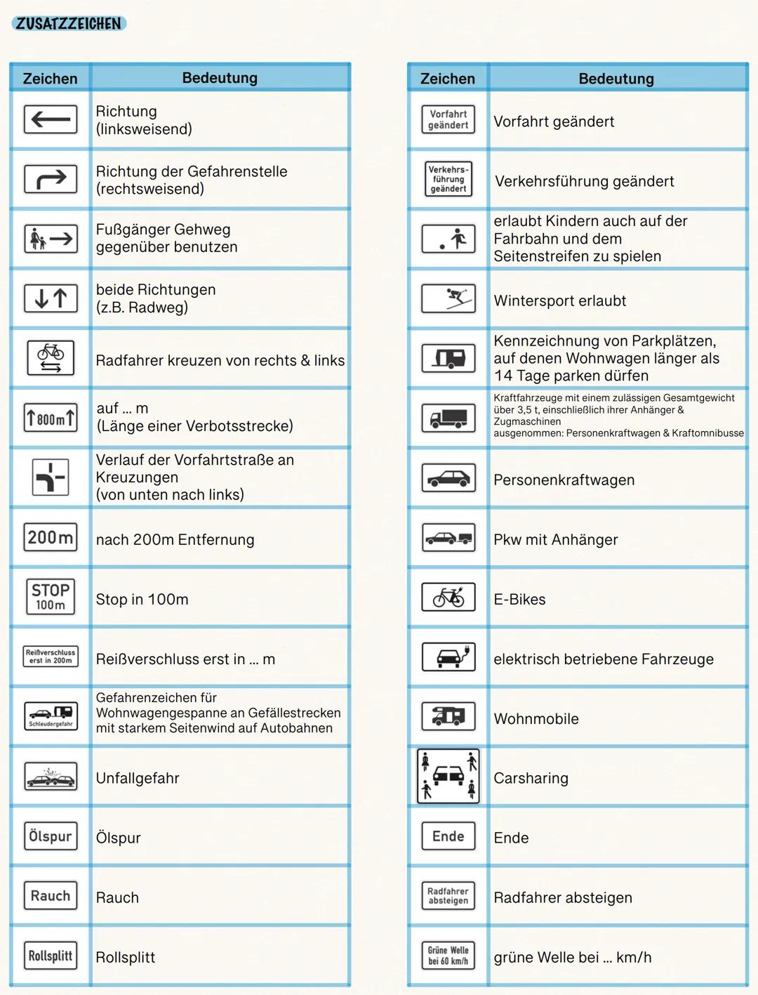 Verkehrszeichen

GEFAHRENZEICHEN

Zeichen | Bedeutung
---|---
! | Gefahrstelle
✈ | Flugbetrieb
🚶 | Fußgängerüberweg
🐕 | Viehtrieb, Tiere
⛰