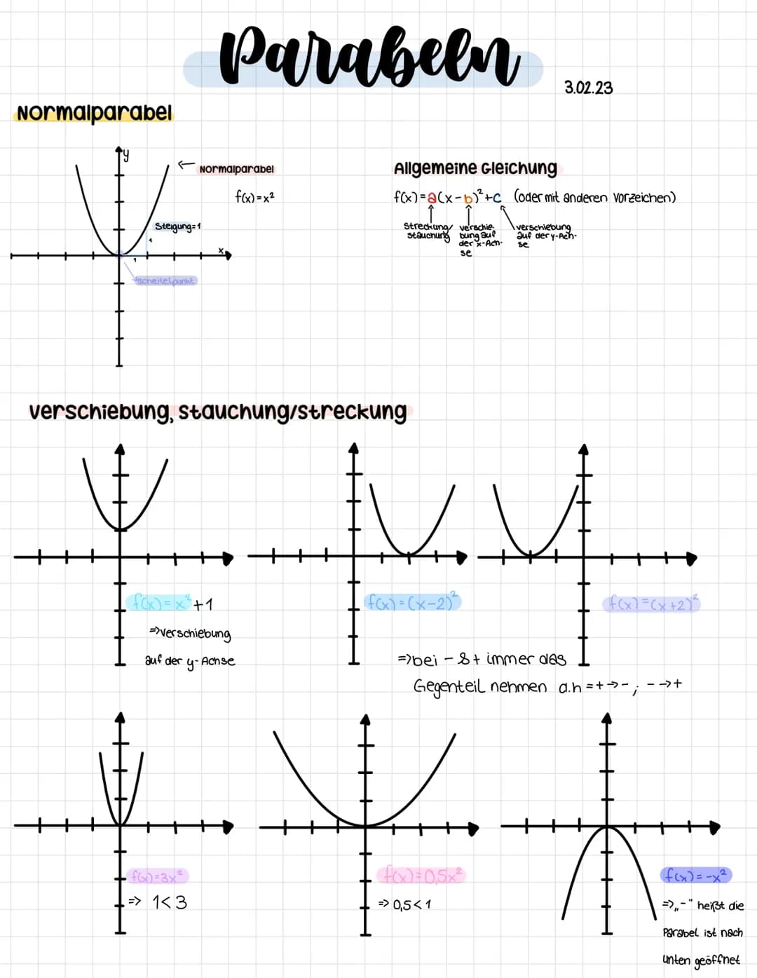 Normalparabel
Steigung=1
VE
scheitelpunkt
Parabeen
Normalparabel
(f(x) = x² +1
f(x)=3x²
f(x)=x²
verschiebung, stauchung/streckung
=>verschie