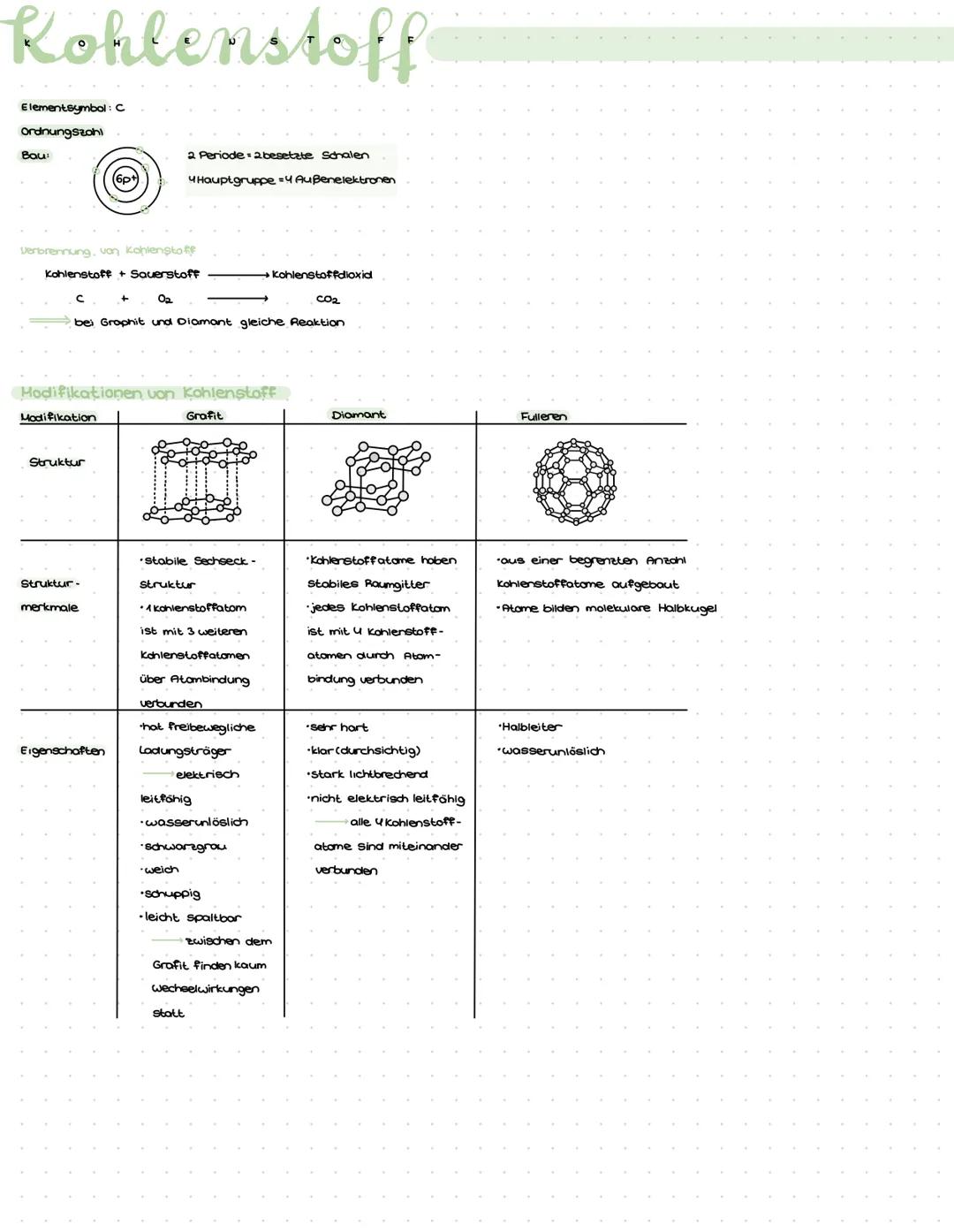 Rohlenstoff
Elementsymbol: C
Ordnungszahl
Bau
Verbrennung von Kohlenstoff
Kohlenstoff + Sauerstoff
kohlenstoffdioxid
0₂
CO₂
bei Graphit und 