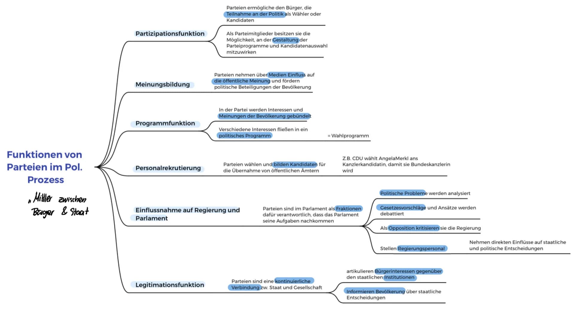 Partei (pars"-> Teil)
Vereinigung von Bürgern mit gemeinsamen politischen Interessen
Einfluss auf die politische Weiterbildung
Vertretung de