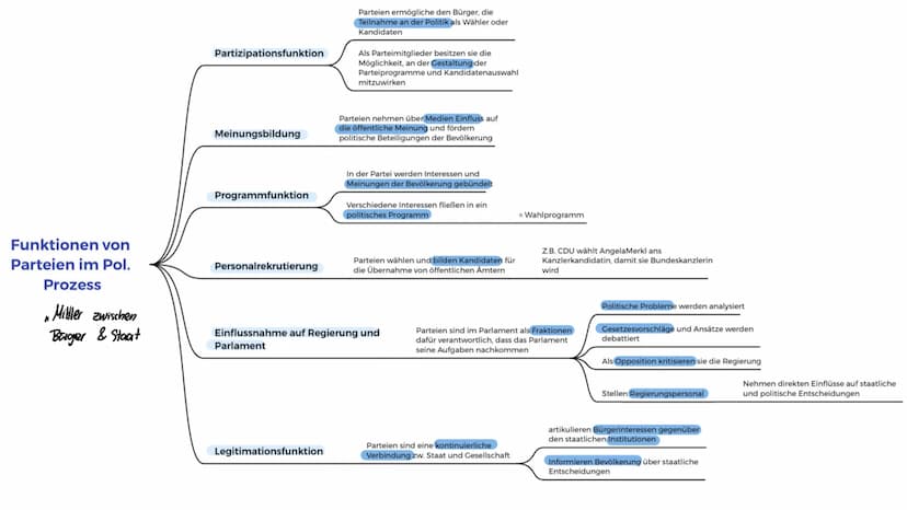Partei (pars"-> Teil)
Vereinigung von Bürgern mit gemeinsamen politischen Interessen
Einfluss auf die politische Weiterbildung
Vertretung de