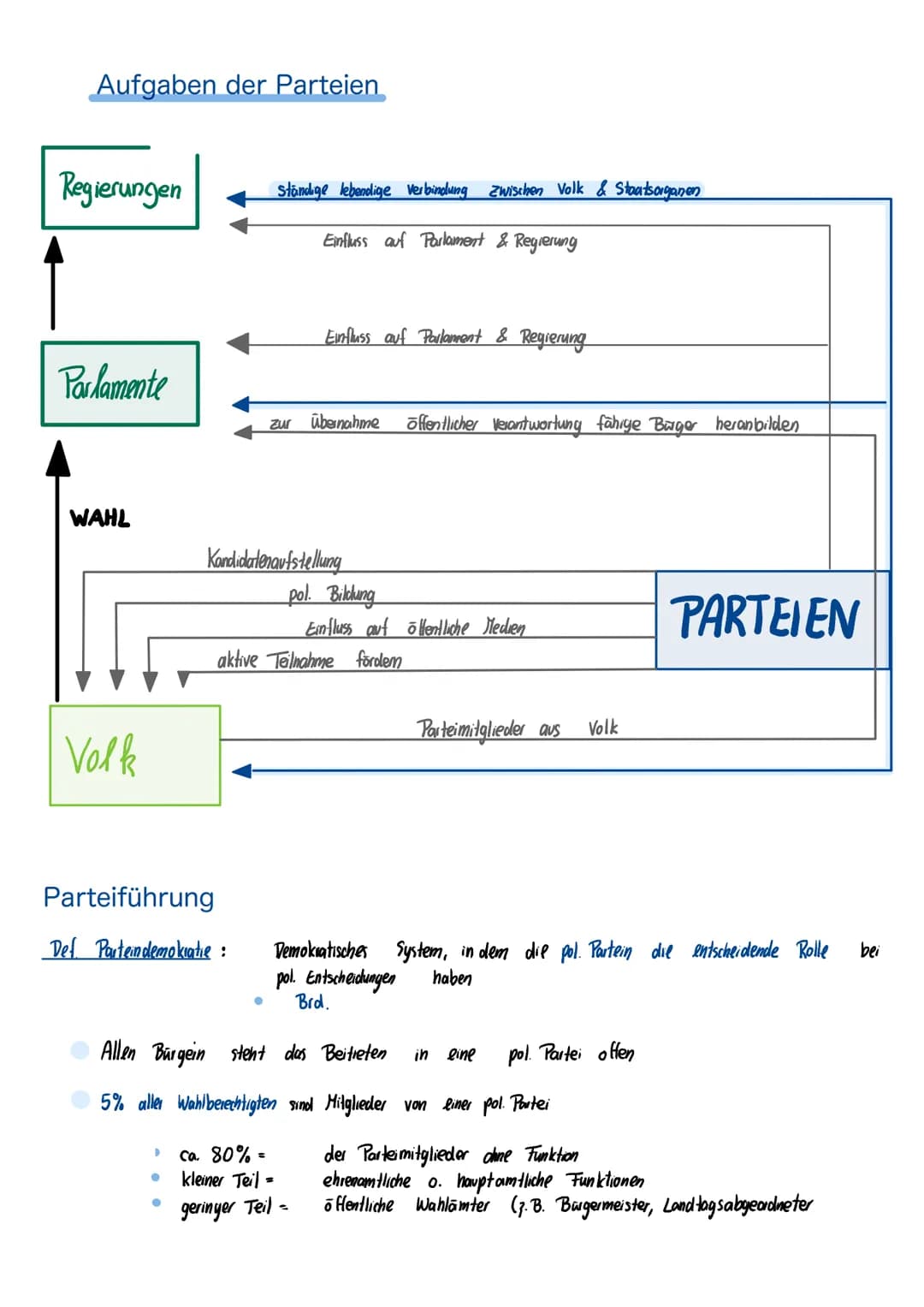 Partei (pars"-> Teil)
Vereinigung von Bürgern mit gemeinsamen politischen Interessen
Einfluss auf die politische Weiterbildung
Vertretung de