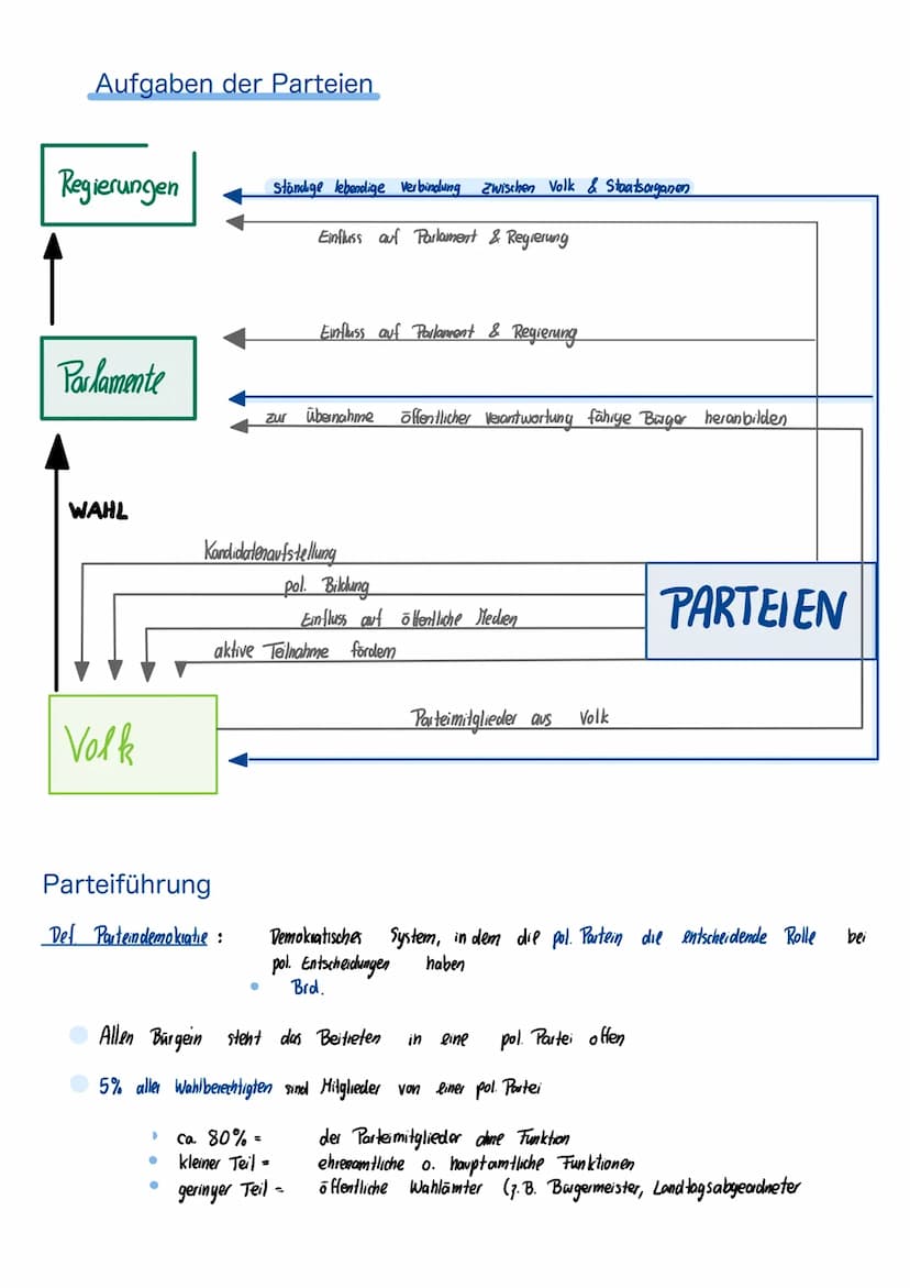 Partei (pars"-> Teil)
Vereinigung von Bürgern mit gemeinsamen politischen Interessen
Einfluss auf die politische Weiterbildung
Vertretung de