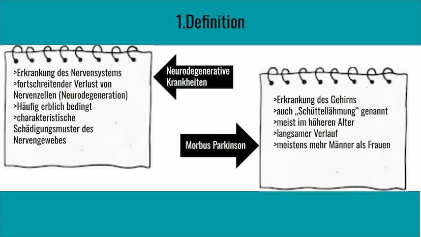 Morbus Parkinson
Krankheit
eine
neurodegenerative
}} Inhaltsverzeichnis
1. Definition
2. Symptome & Erkennungsmerkmale
3. Formen von Morbus 