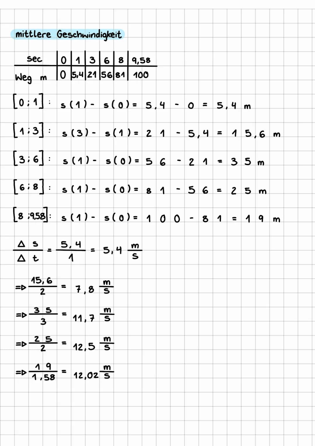 mittlere Steigung
Differenzquotienten.
YA
fb)
f(a)
1
2
Bsp: f(x)= 50
χε
Χ
Δ f
f (30)
f (10) =
Δ x
30
-
-
- 10
ΔΙ
Δ x
●
18
f(b) - f(a)
b
-
20