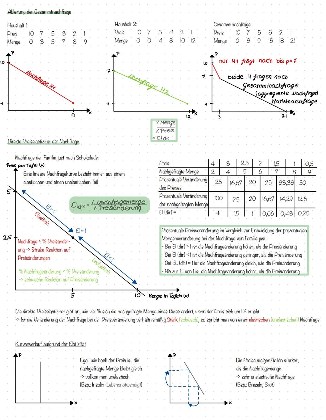 Viol
Nachfrage
Abhängigkeit des der Nachfrage eines Haushaltes vom Preis des nachgefragten Gutes
Preis
Betzel
1,4
1,2
1
0,8
0,6
0,4
92 +
Pro