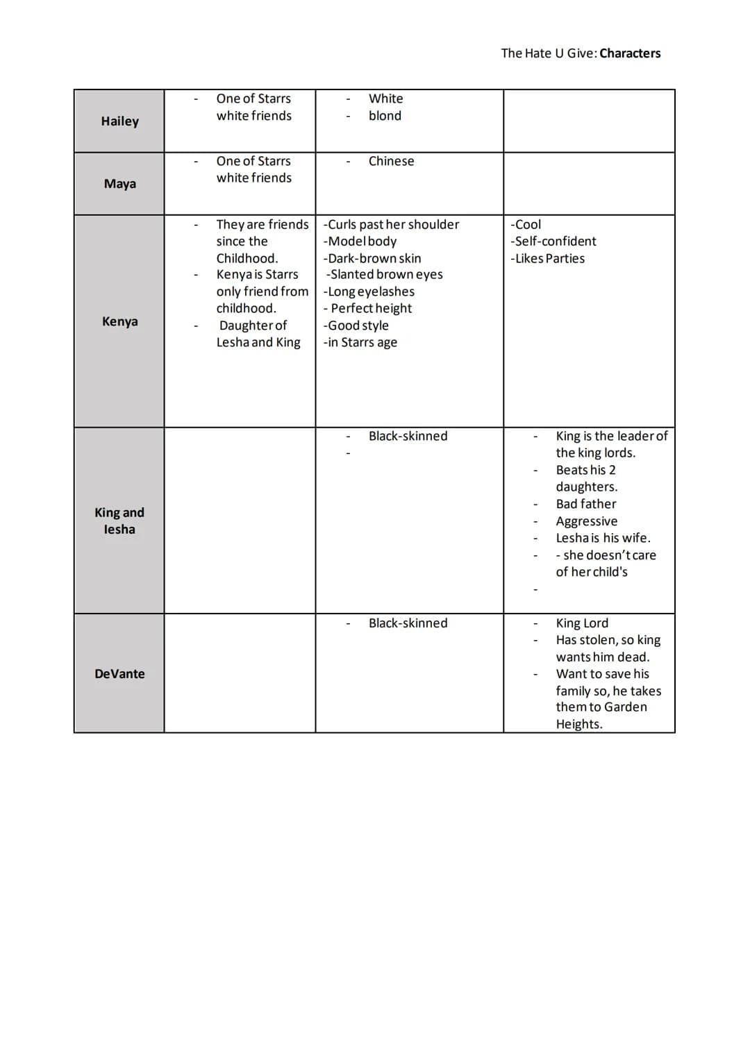 Collect information on the novel's characters in this grid. You can type directly into this grid or copy it
into your exercise book/folder. 
