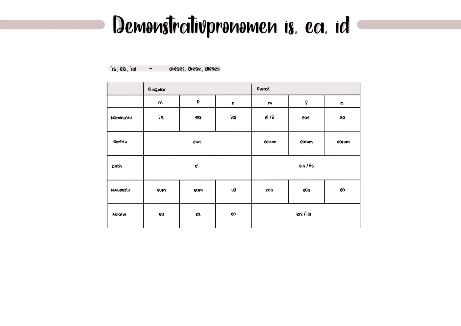 Demonstrativpronomen is, ea. id
is, ea, ia
Nominativ
Genitiv
Dativ
Akkusativ
Ablativ
Singular
m
is
eum
eo
dieser, diese, dieses
f
ea
eius
ea