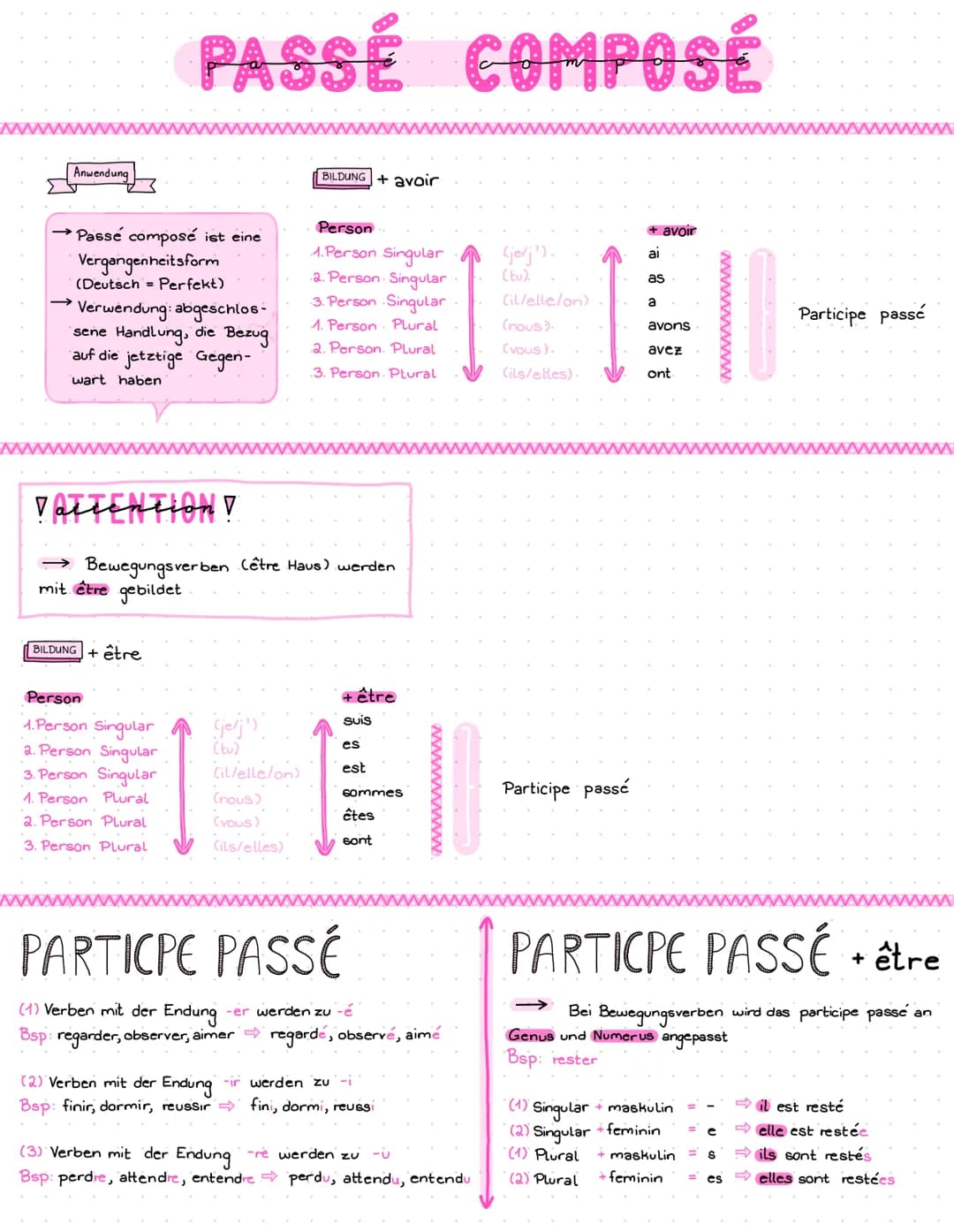 Anwendung
Passé composé ist eine
Vergangenheitsform
(Deutsch Perfekt)
Verwendung: abgeschlos-
sene Handlung, die Bezug
auf die jetztige Gege