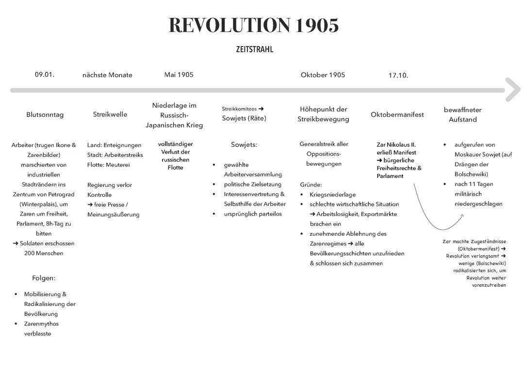 Russische Revolution 1905 