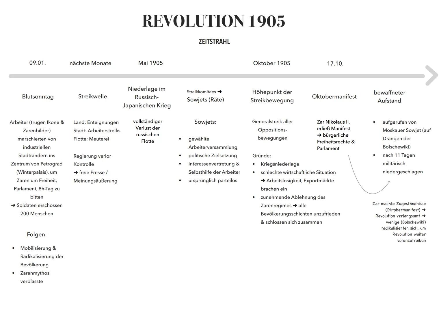 REVOLUTION 1905
ZEITSTRAHL
09.01.
nächste Monate
Mai 1905
Oktober 1905
17.10.
Streikkomitees →
Sowjets (Räte)
Höhepunkt der
Streikbewegung
O