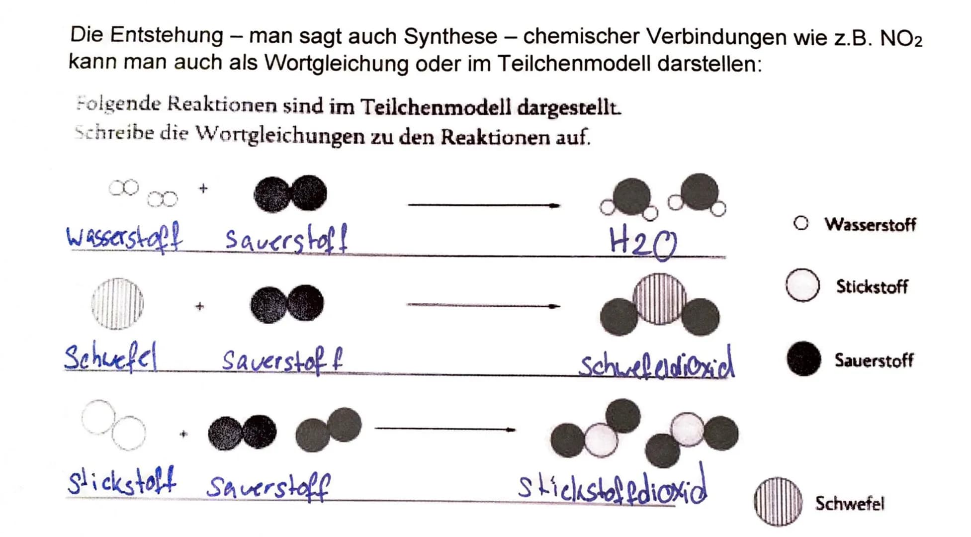 Die Entstehung - man sagt auch Synthese - chemischer Verbindungen wie z.B. NO2
kann man auch als Wortgleichung oder im Teilchenmodell darste