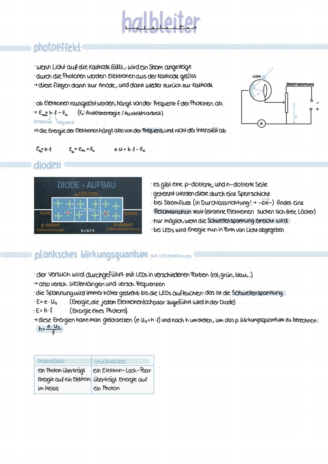 Wellenverhalten von elektronen
de broglie
:auch Elektronen haben eine Wellenlänge
: jede Masse hat eine Energie
die Energie von Photonen hän
