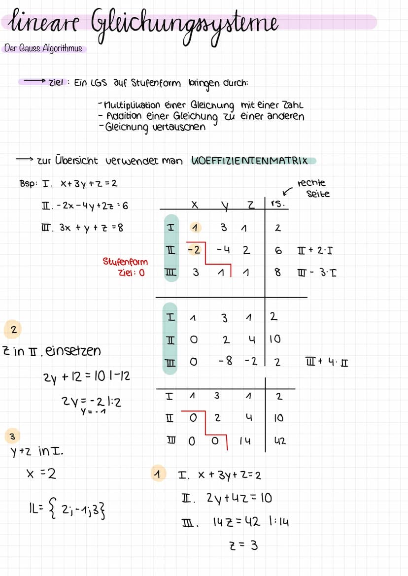 LINEARES
Gleichungssystem
Geraden im
Raum lineare Gleichungssysteme
Der Gauss Algorithmus
· Ziel: Ein LGS auf Stufenform loringen durch:
2
-