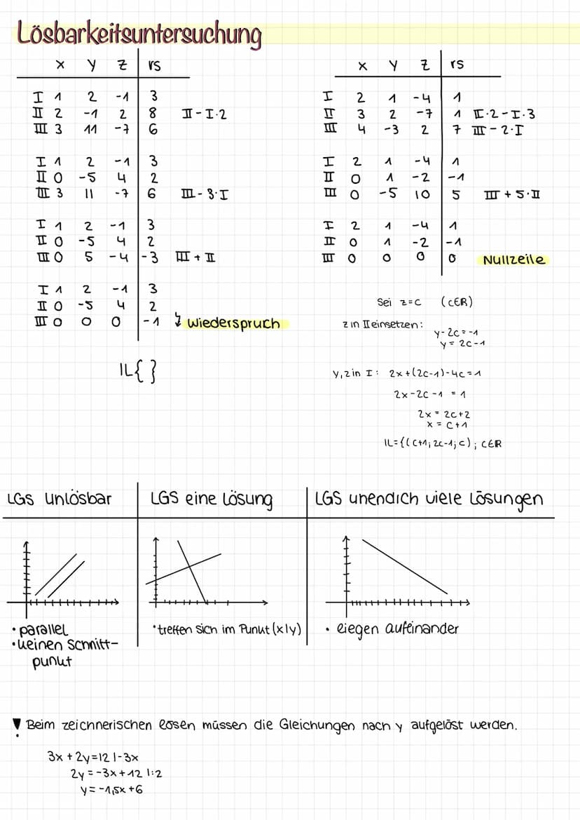 LINEARES
Gleichungssystem
Geraden im
Raum lineare Gleichungssysteme
Der Gauss Algorithmus
· Ziel: Ein LGS auf Stufenform loringen durch:
2
-