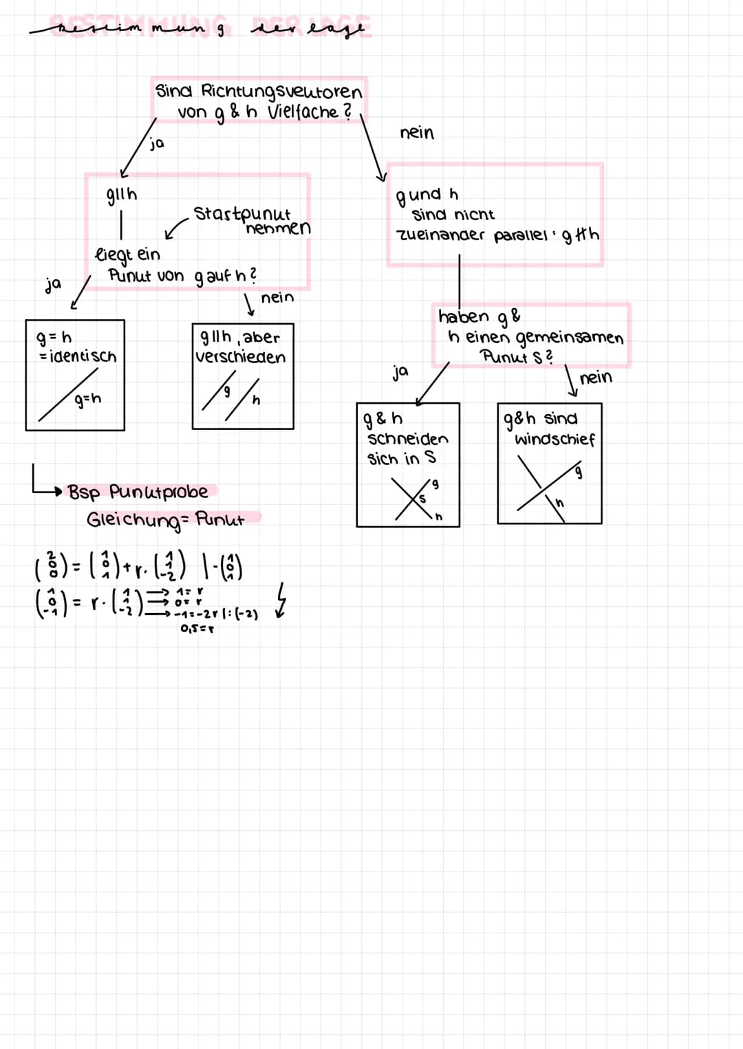 LINEARES
Gleichungssystem
Geraden im
Raum lineare Gleichungssysteme
Der Gauss Algorithmus
· Ziel: Ein LGS auf Stufenform loringen durch:
2
-