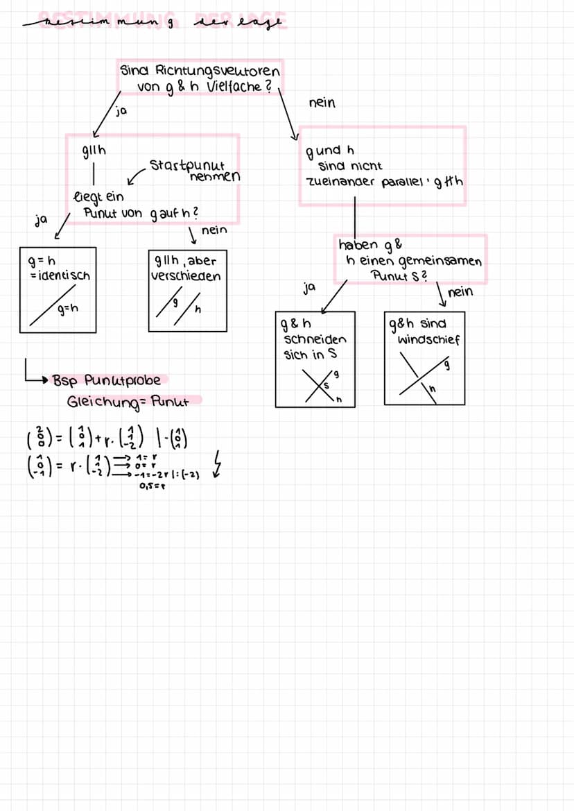 LINEARES
Gleichungssystem
Geraden im
Raum lineare Gleichungssysteme
Der Gauss Algorithmus
· Ziel: Ein LGS auf Stufenform loringen durch:
2
-